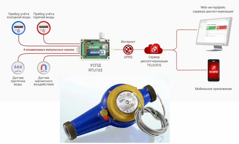 Подключение счетчиков к интернету Умный водосчетчик с импульсным выходом: что это такое и как работает?