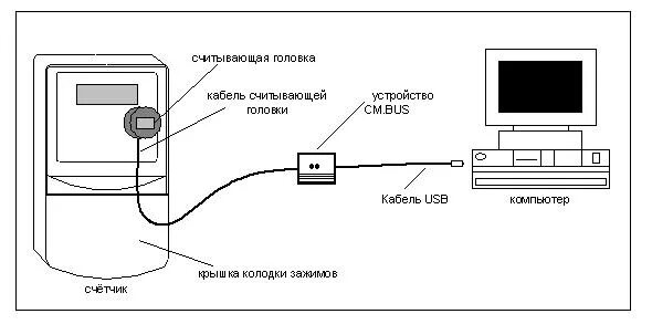 Подключение счетчиков к интернету Оптическая головка (комплект CM.Bus)