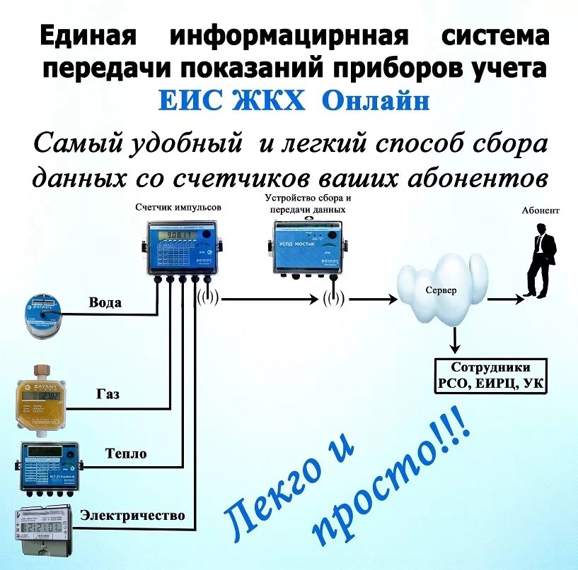 Подключение счетчиков к интернету Система передачи показаний приборов учета "ЕИС ЖКХ ОнЛайн"