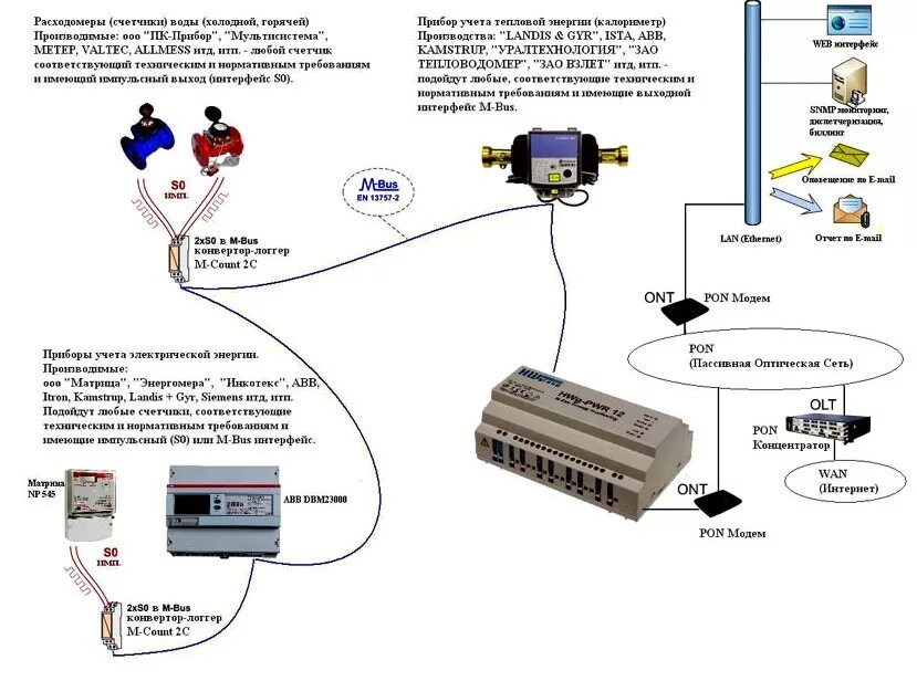 Подключение счетчиков к интернету Система сбора данных от приборов учета с интерфейсом M-Bus и счетчиков с импульс