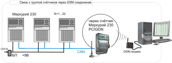 Подключение счетчиков к интернету Внедрение АСКУЭ в Москве и РФ. 2️⃣5️⃣лет на рынке. Профессионально с гарантией по лу