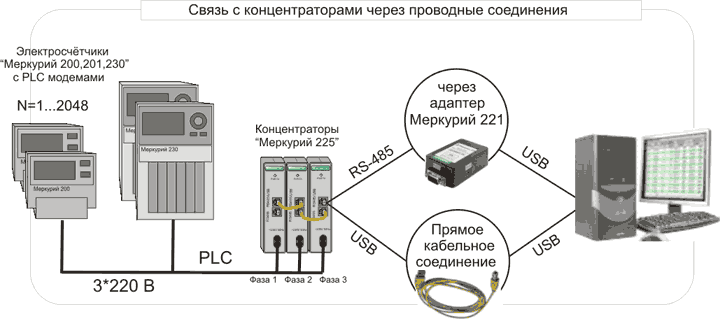 Подключение счетчиков меркурий к сети Внедрение АСКУЭ в Москве и РФ. 2️⃣5️⃣лет на рынке. Профессионально с гарантией по лу