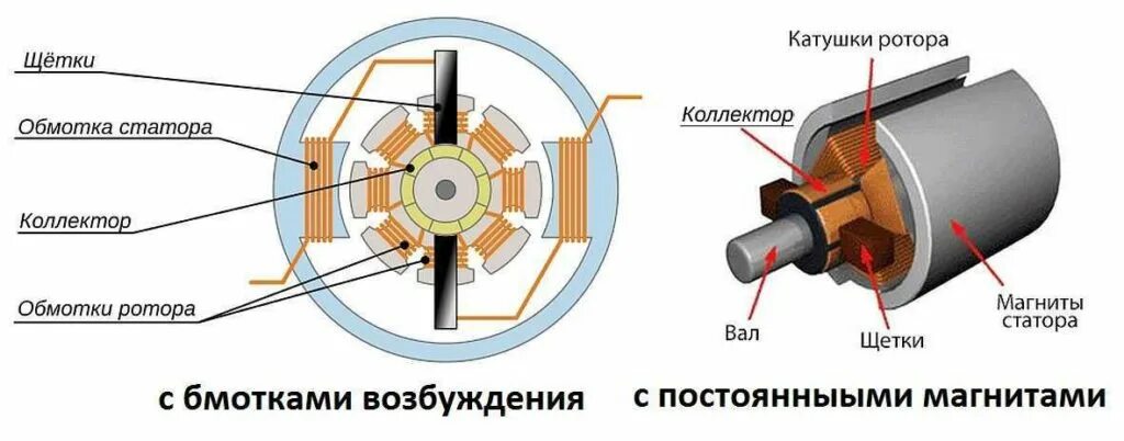 Подключение щеточных двигателей Щеточный и бесщеточный двигатель: в чем разница, принцип работы, устройство