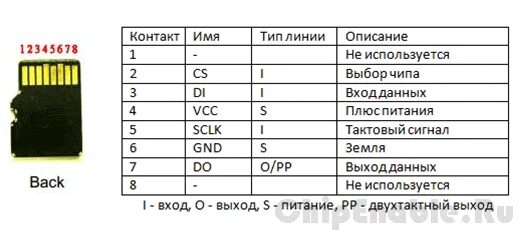 Подключение sd карты к телефону Работа с SD картой. Подключение к микроконтроллеру. Ч1 - chipenable.ru