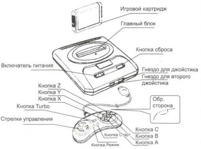 Подключение сега к современному телевизору Схема подключения цифровой приставки к телевизору для новичков