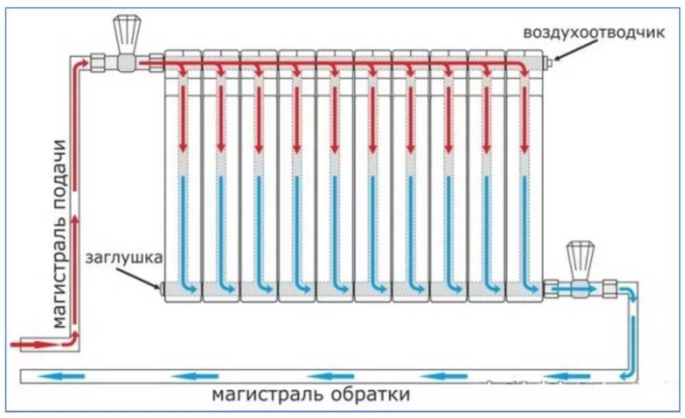 Подключение секционных радиаторов отопления Диагональное подключение радиаторов отопления позволяет создать эффективный обог