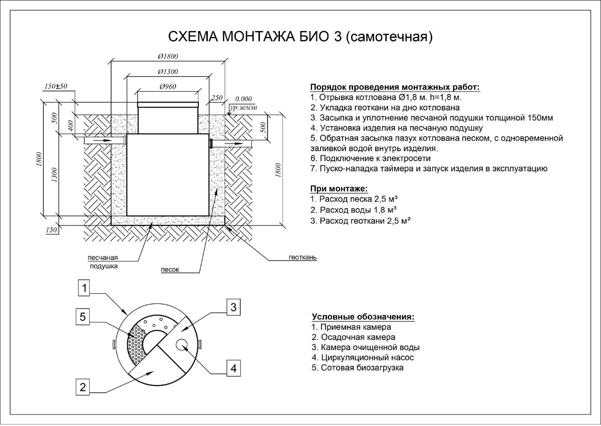 Подключение септика евролос био 3 Евролос БИО 3 - цена септика с установкой в Москве БИОЛЕВ