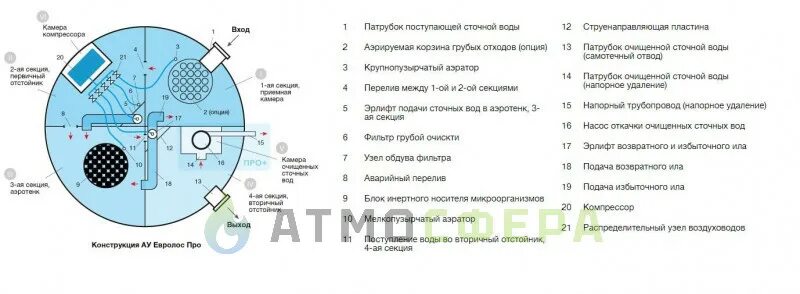 Подключение септика евролос био 3 Септик Евролос ПРО 6 купить в Москве по цене производителя Купить Септик Евролос