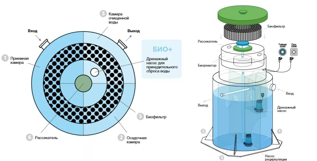 Подключение септика евролос био 3 Септик Евролос купить в Москве Цена с установкой под ключ от официального дилера