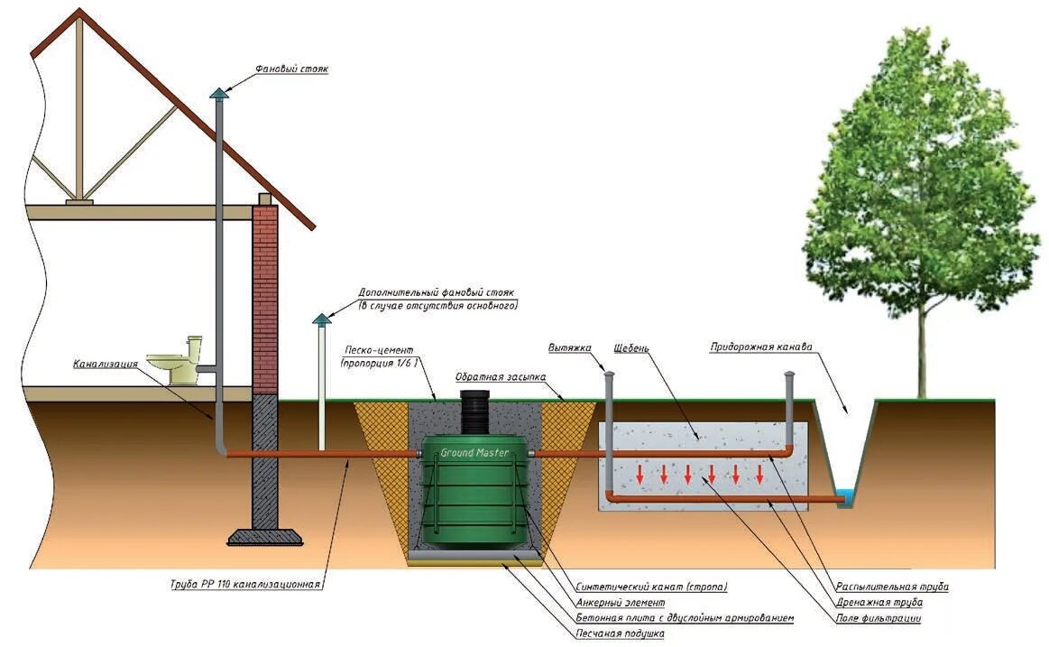 Подключение септика к дому Септики и отстойники. Септики и отстойники Alta Ground Master. Септики для дома 
