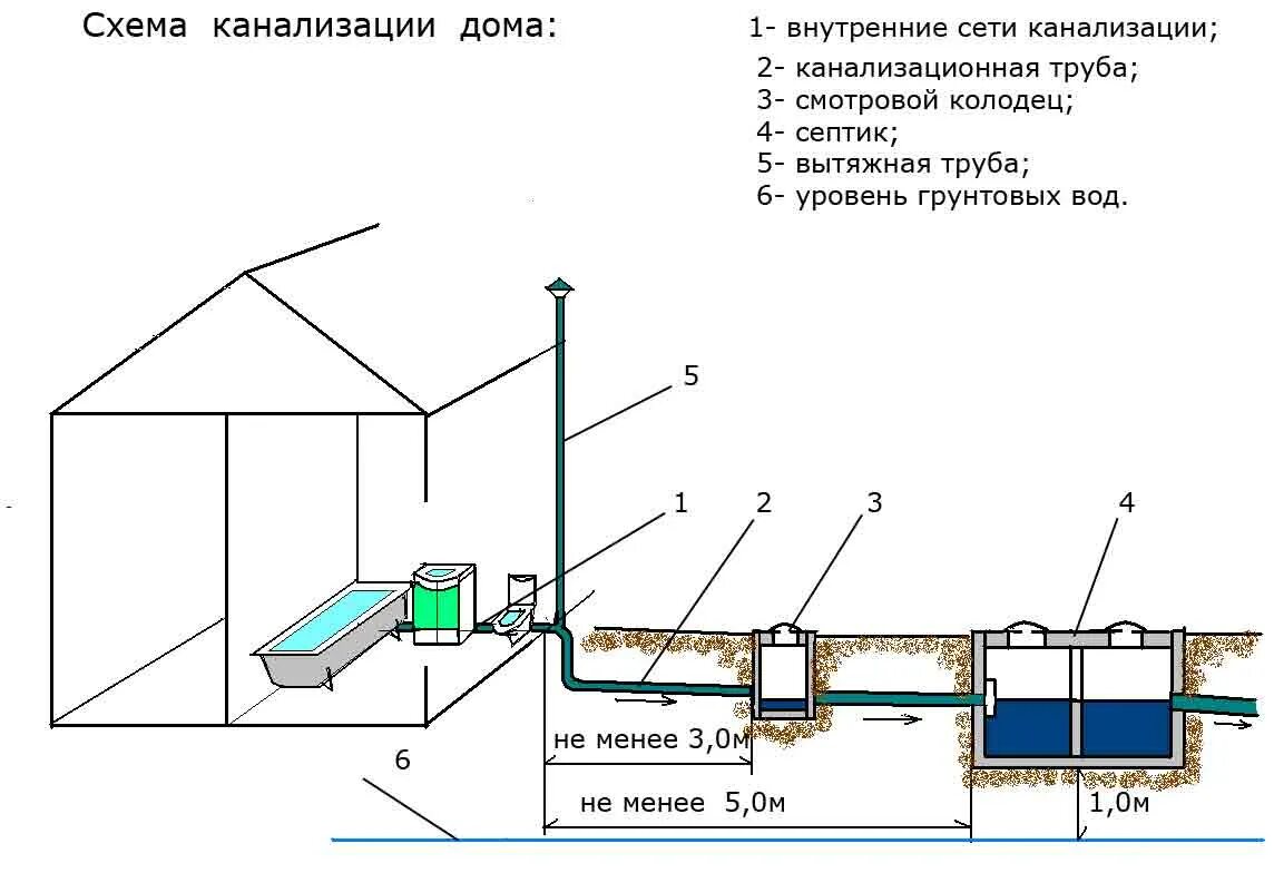 Подключение септика к дому Схема канализации в частном доме: своими руками или стоит нанять специалистов? -