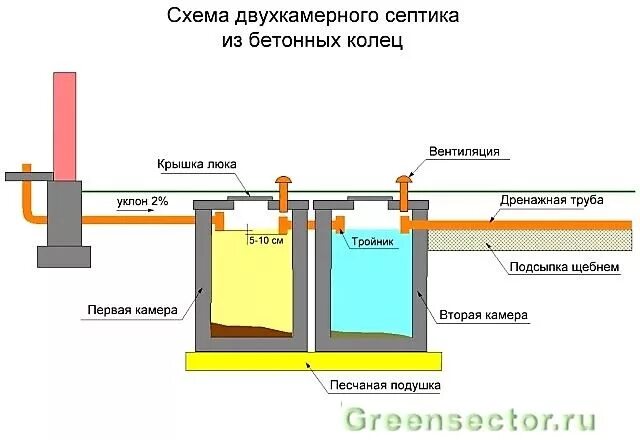 Подключение септика к дому схема Строим септик из ЖБ колец: схема устройства и особенности выполнения работ