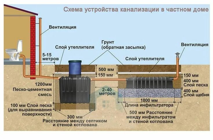 Подключение септика к дому схема Как обустроить канализацию в частном доме? Септик, Дренажные решения, Грунтовые 