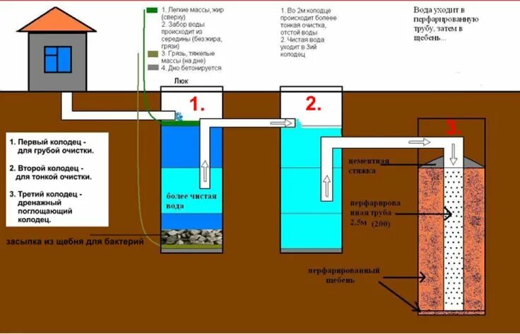 Подключение септика к дому схема Канализация из бетонных колец своими руками: технология выполнения для частного 