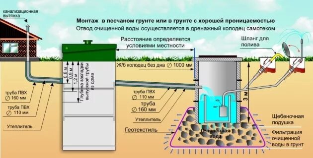 Подключение септика к дому схема Септик Vortex купить по цене производителя в СПб Вортекс с установкой под ключ