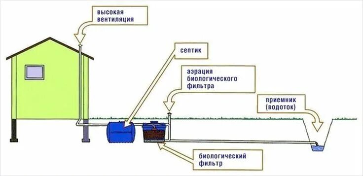 Подключение септика к дому схема как проложить канализацию в частном доме своими руками с выгребной ямой: 9 тыс и