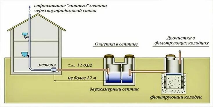 Подключение септика к дому схема Септик для дома своими руками без откачки с фильтрующим колодцем