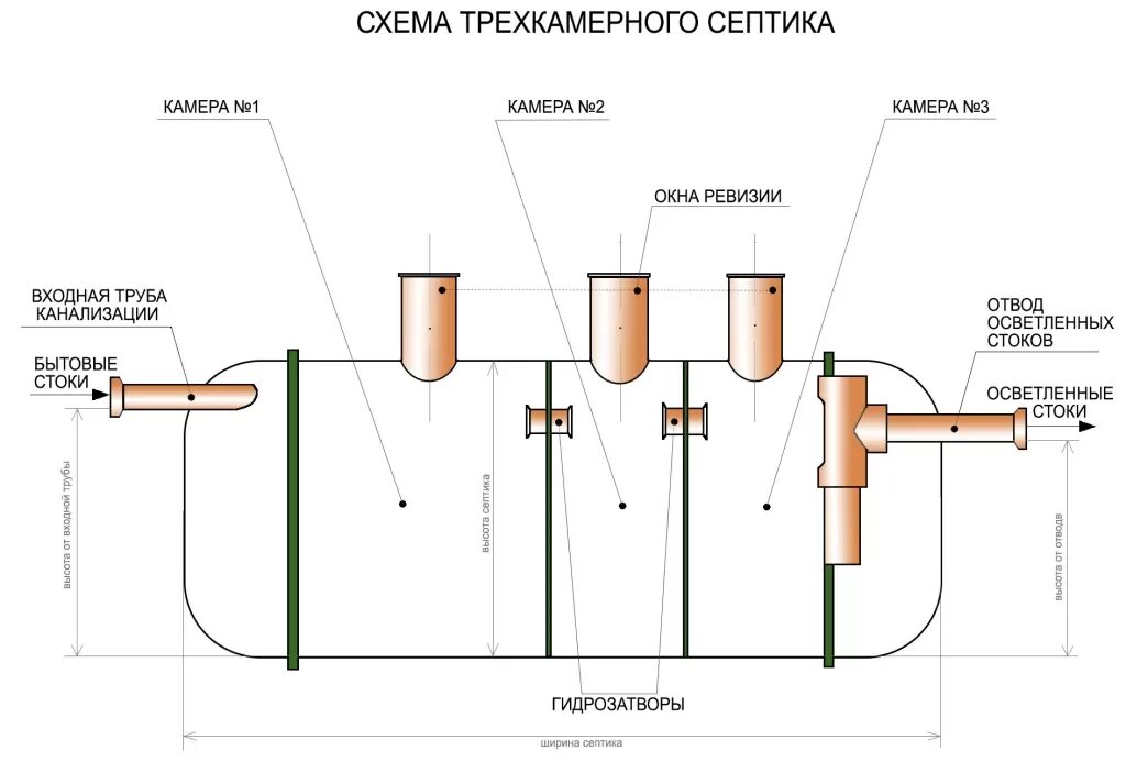 Подключение септика к дому схема Пластиковые септики по доступной цене в Санкт-Петербурге - Усадьба ПРО