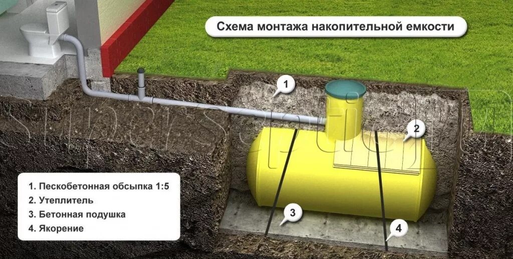 Подключение септика к дому цена Накопительный септик для дачи