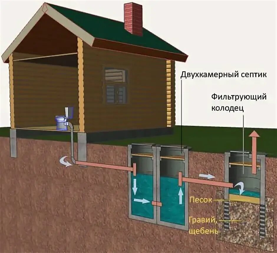 Подключение септика к дому цена Методы очистки сточных вод Очистка сточных вод, Септик, Планы фермерских домов