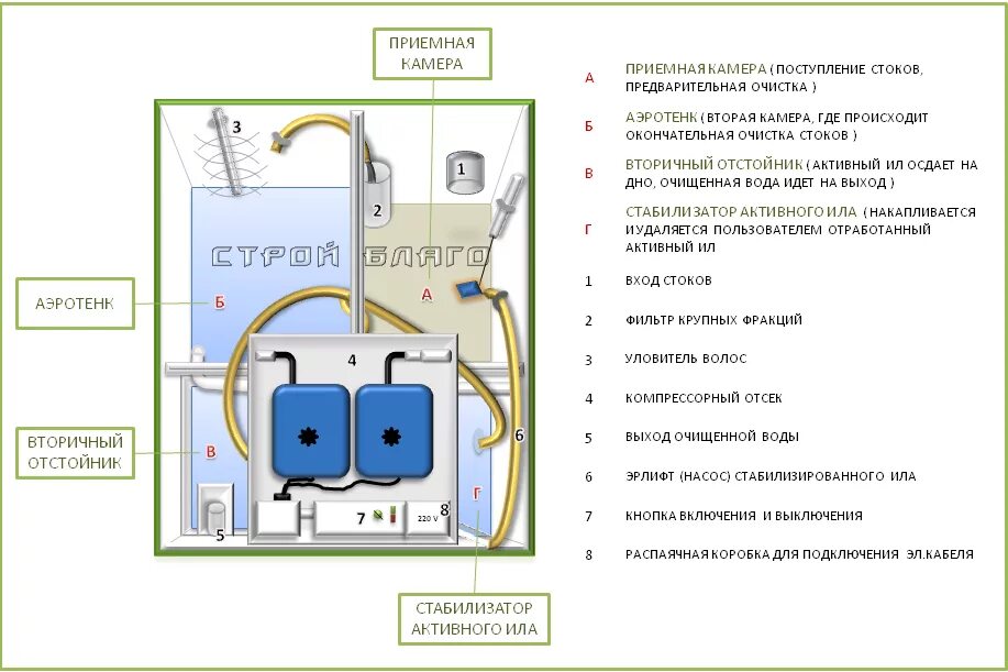 Подключение септика к электричеству схема подключения Устройство и принцип работы АС ТОПАС