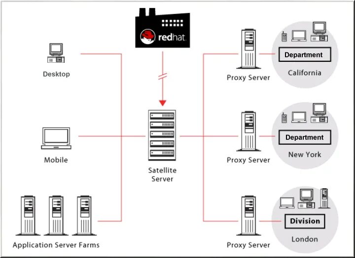 Подключение сервера к компьютеру 1.4. How it Works Red Hat Network Satellite 5.0 Red Hat Customer Portal