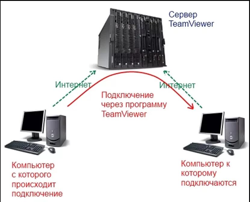 Подключение сервера к компьютеру Соединение компьютера с другими компьютерами: найдено 83 изображений