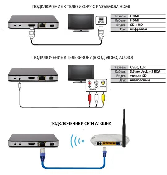 Подключение сервера к телевизору tvip605connect WikiLink