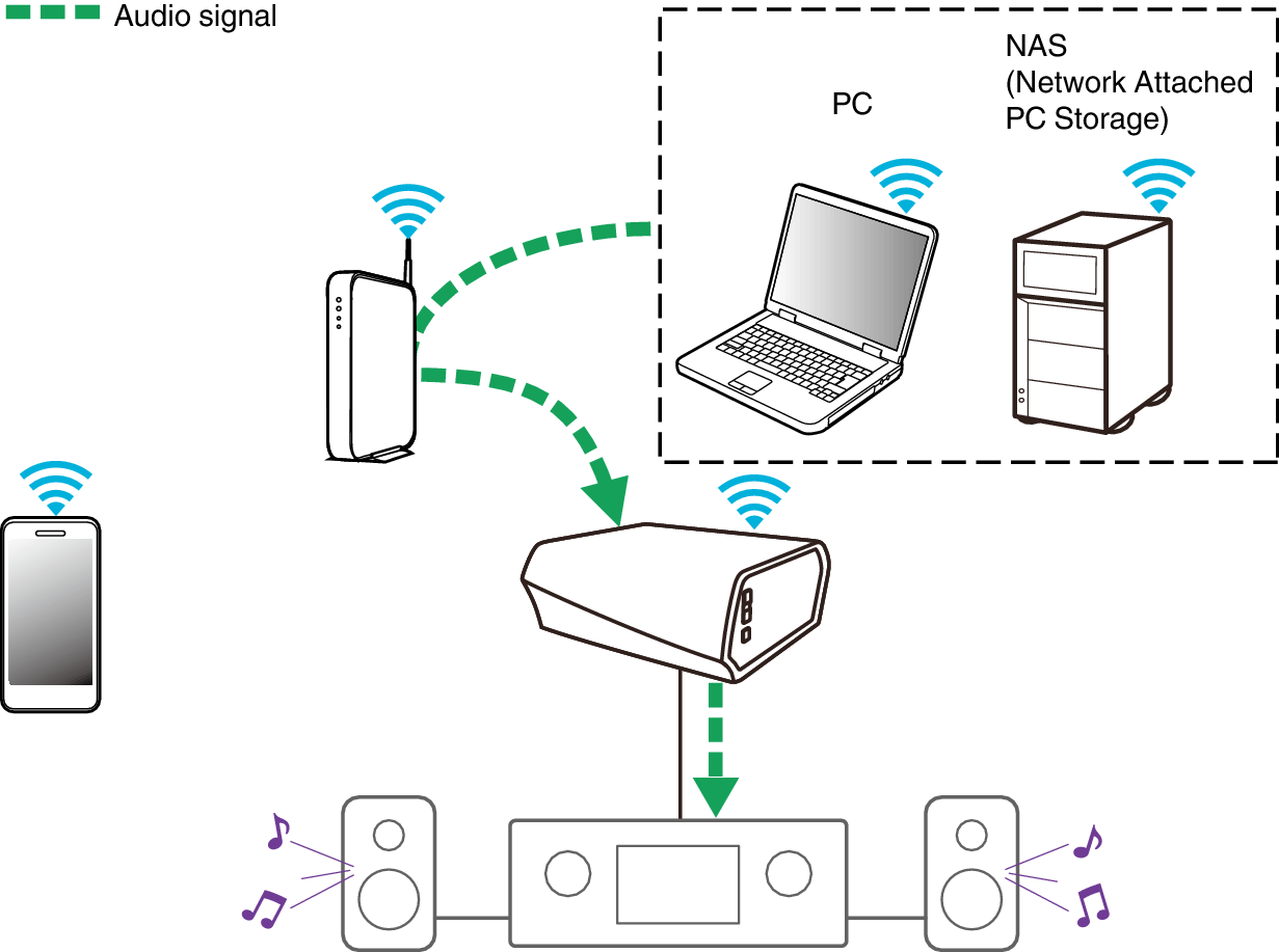 Подключение сетевого хранилища к компьютеру Playing music from your networked PC or NAS HEOS Link HS2