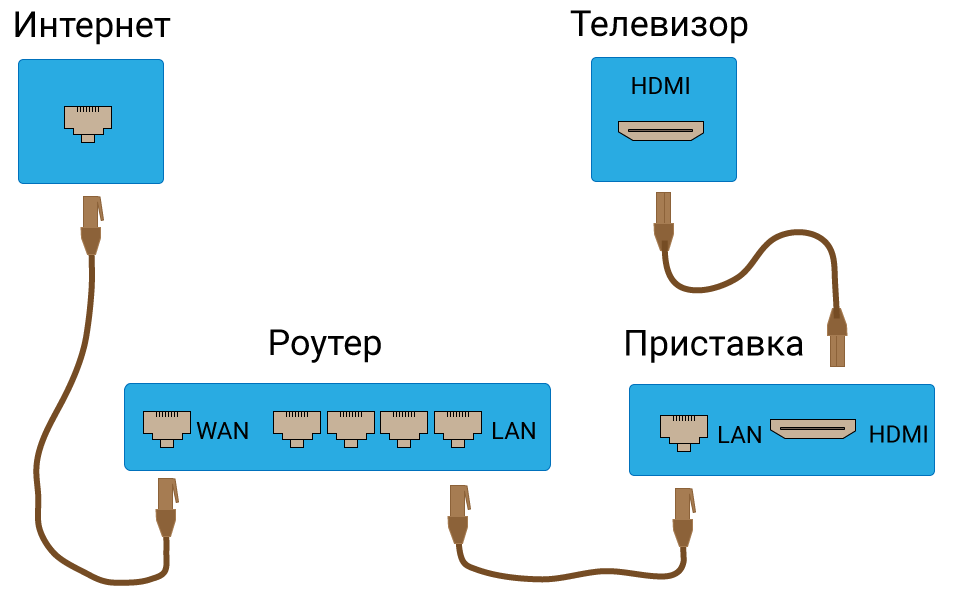 Подключение сетевого кабеля к телевизору Подключить смарт приставку через кабель