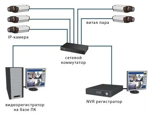 Подключение сетевой ip камеры Передача видеосигнала по витой паре от iP и аналоговых камер