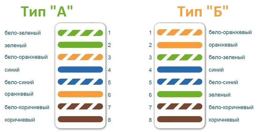 Подключение сетевой розетки Как подключить интернет-розетку RJ45?