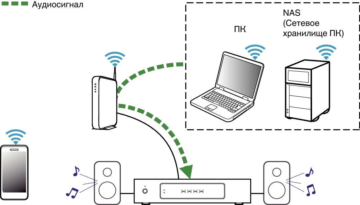 Подключение сетевых устройств Воспроизведение музыки c сетевого ПК или NAS HEOS Drive