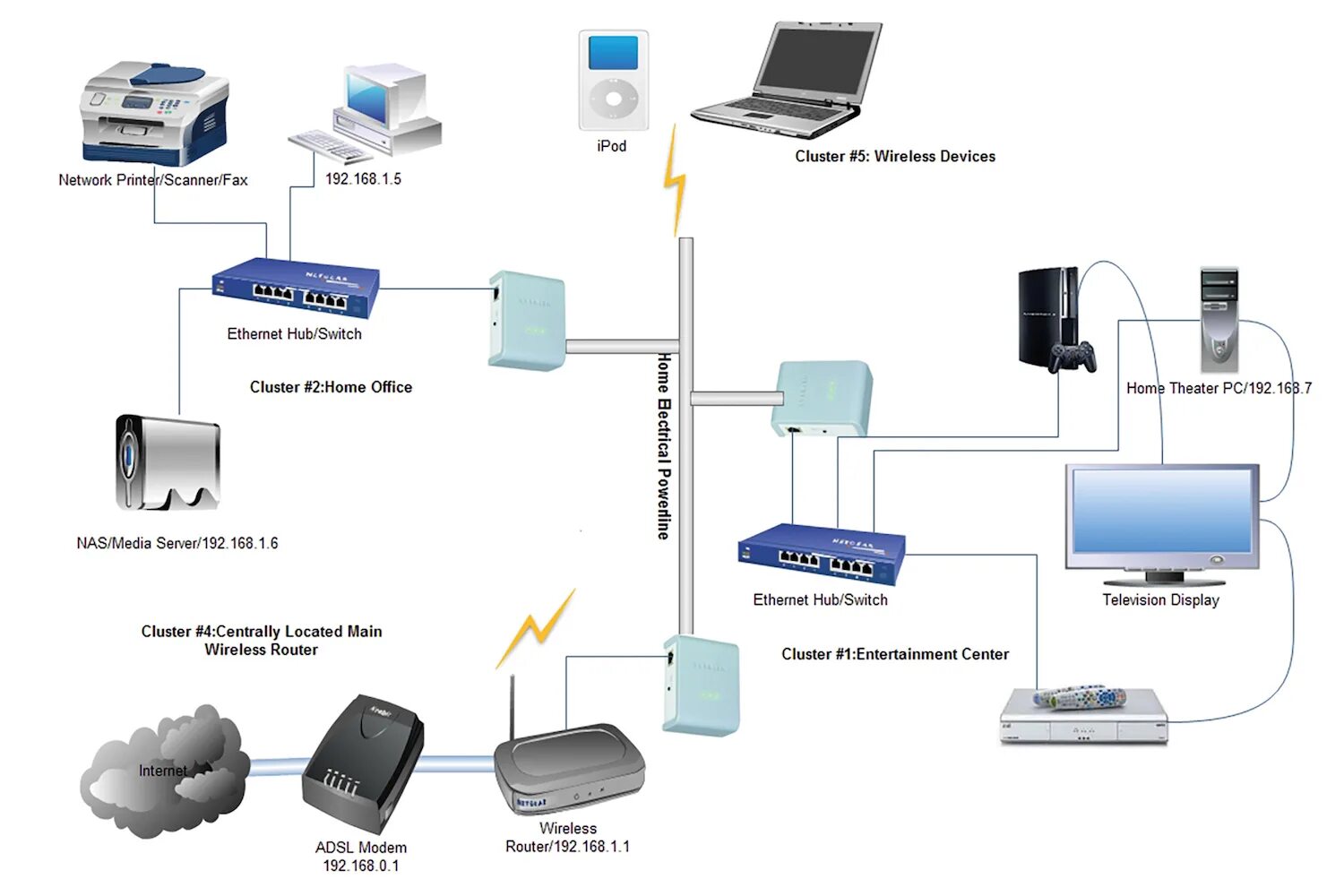 Подключение сетевых устройств Организация ethernet