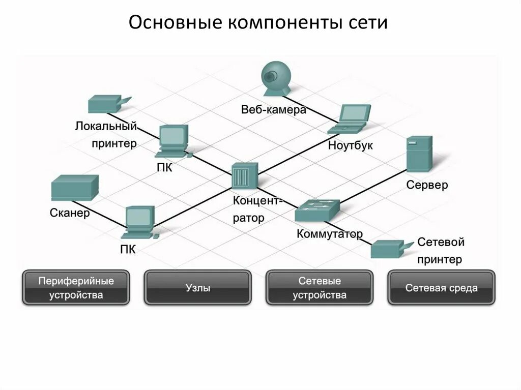 Подключение сетевых устройств Компоненты сетевых устройств