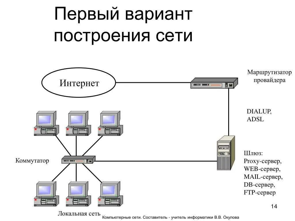 Подключение сетевых устройств в сети Конфигурация сетевого оборудования