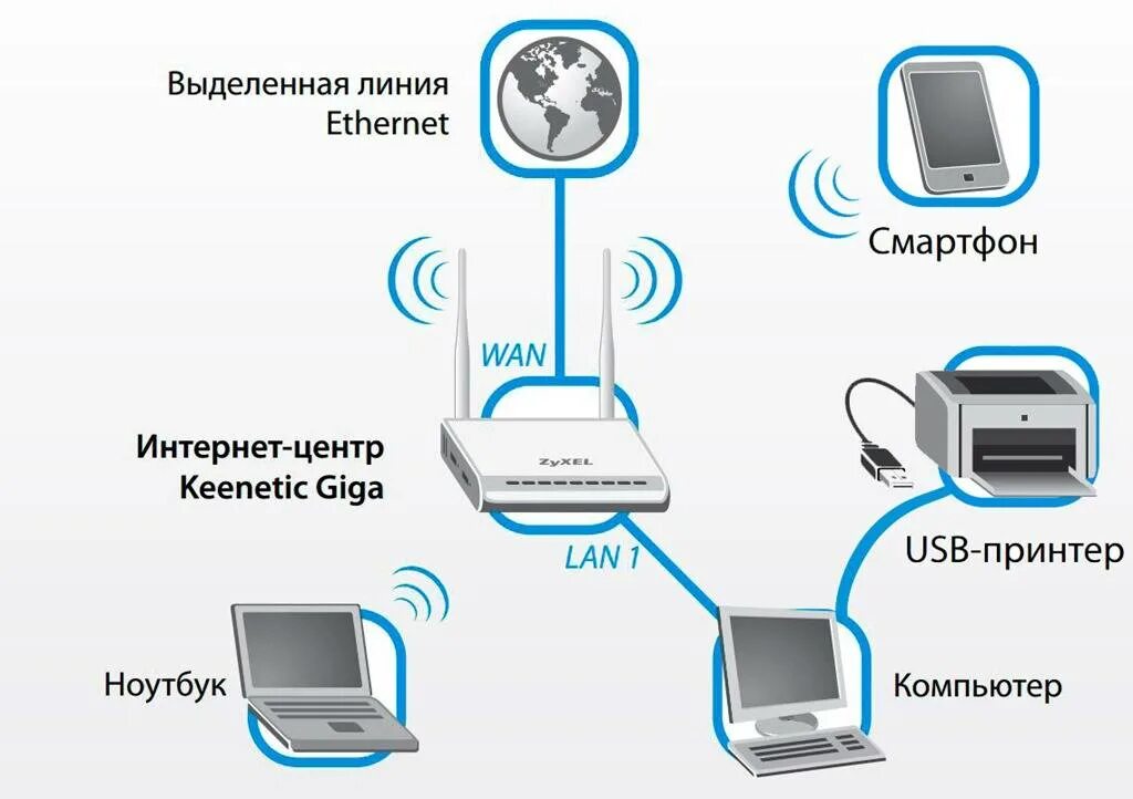 Подключение сетевых устройств в сети Сетевой 2