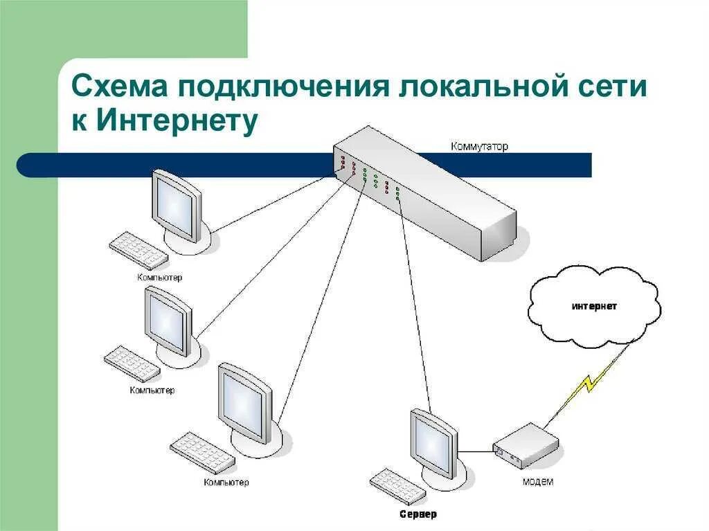 Подключение сетевых устройств в сети Подключить интернет через lan