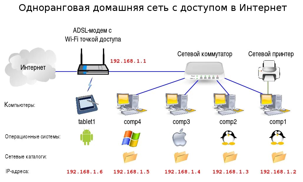 Подключение сетевых устройств в сети Локальная сеть 2 компьютера