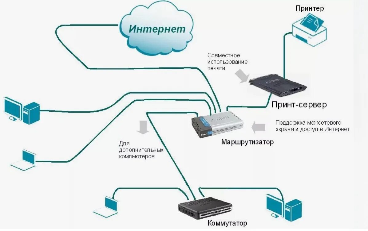 Подключение сетевых устройств в сети Картинки КАК ПРАВИЛЬНО ПОДКЛЮЧИТЬ К ИНТЕРНЕТУ