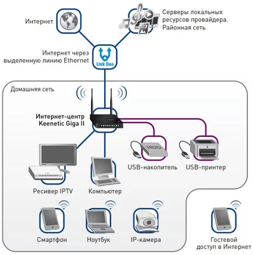 Подключение сетевых устройств в сети Mobile-review.com Интернет-центр ZyXEL Keenetic GIGA II