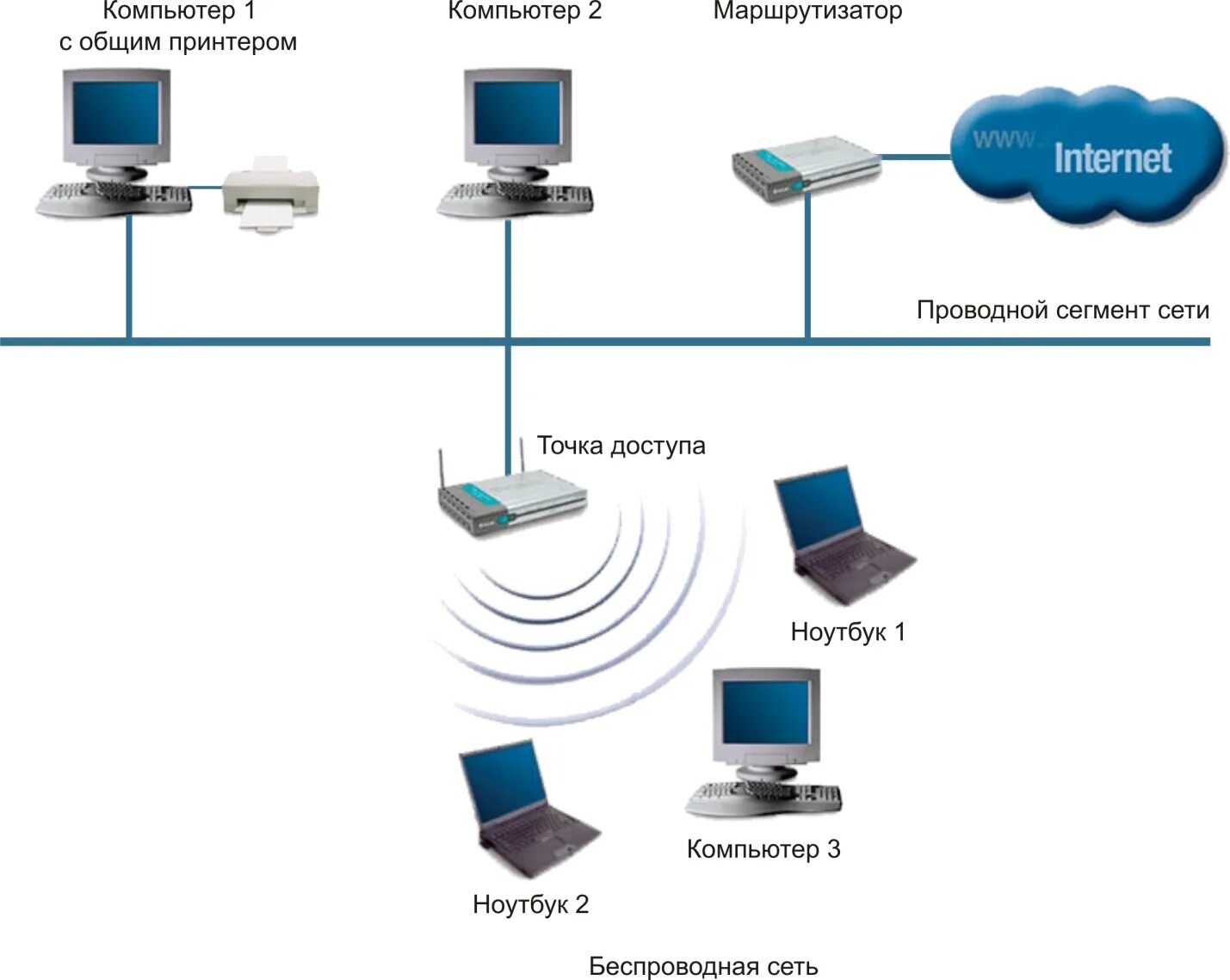 Подключение сетевых устройств в сети Ieee 802.11n