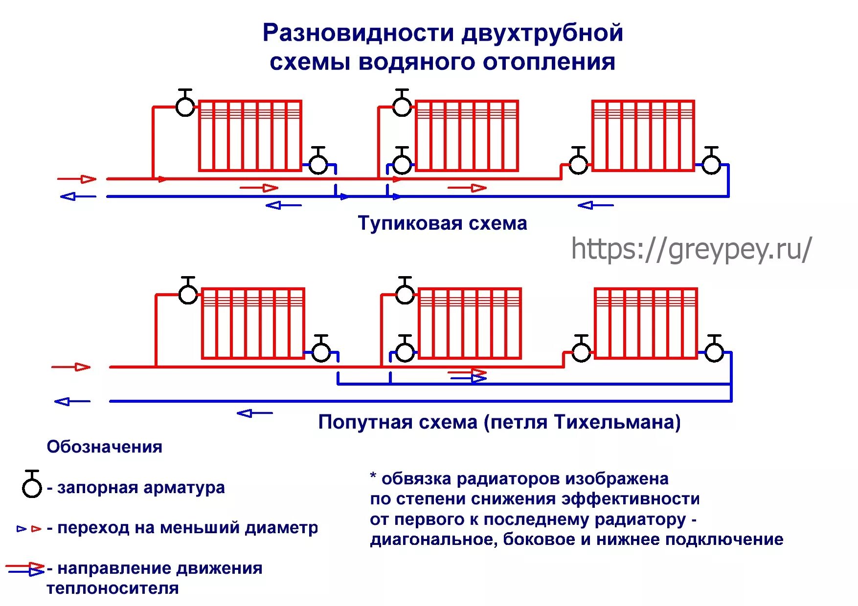 Подключение сетей отопления Двухтрубная система отопления диаметр труб: найдено 89 изображений