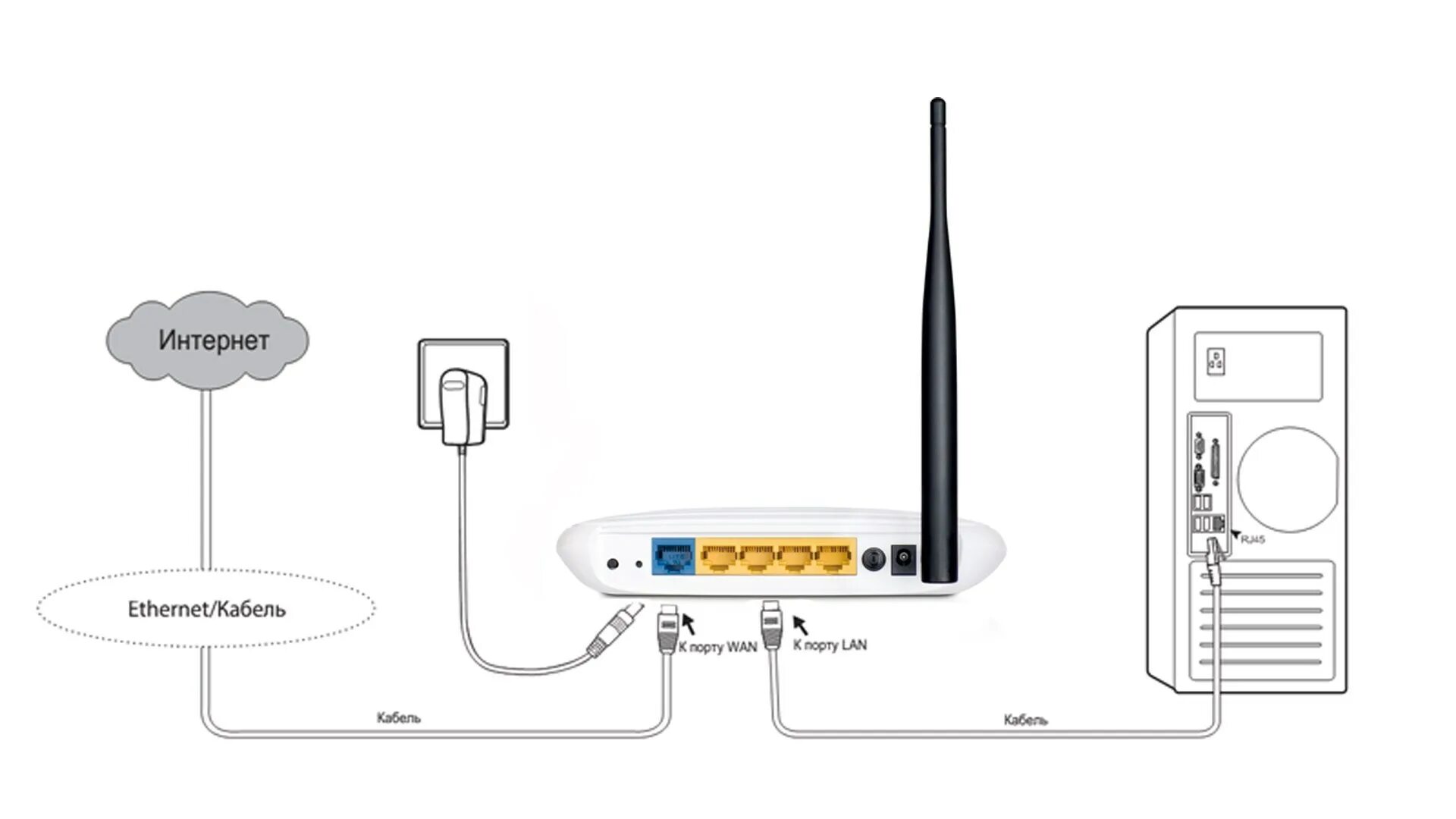 Подключение сети через роутер Можно ли подключить wifi роутер через