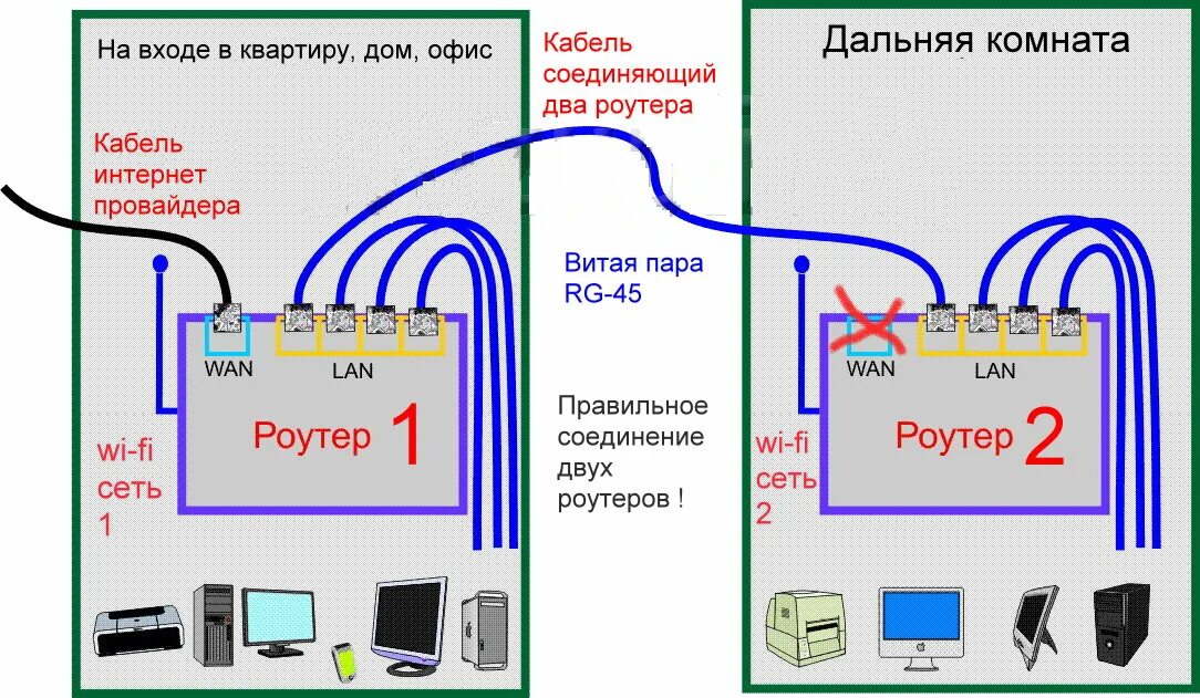 Подключение сети через роутер Как правильно установить второй роутер, режим точки доступа