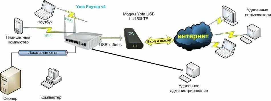 Подключение сети через usb nice Модем Йота: Все нюансы настройки и подключения Check more at http://promobi