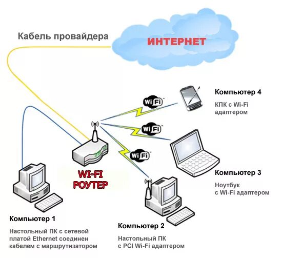 Подключение сети интернет через компьютер Ответы Mail.ru: Скажите, можно ли подключить вай-фай без проводного интернета?