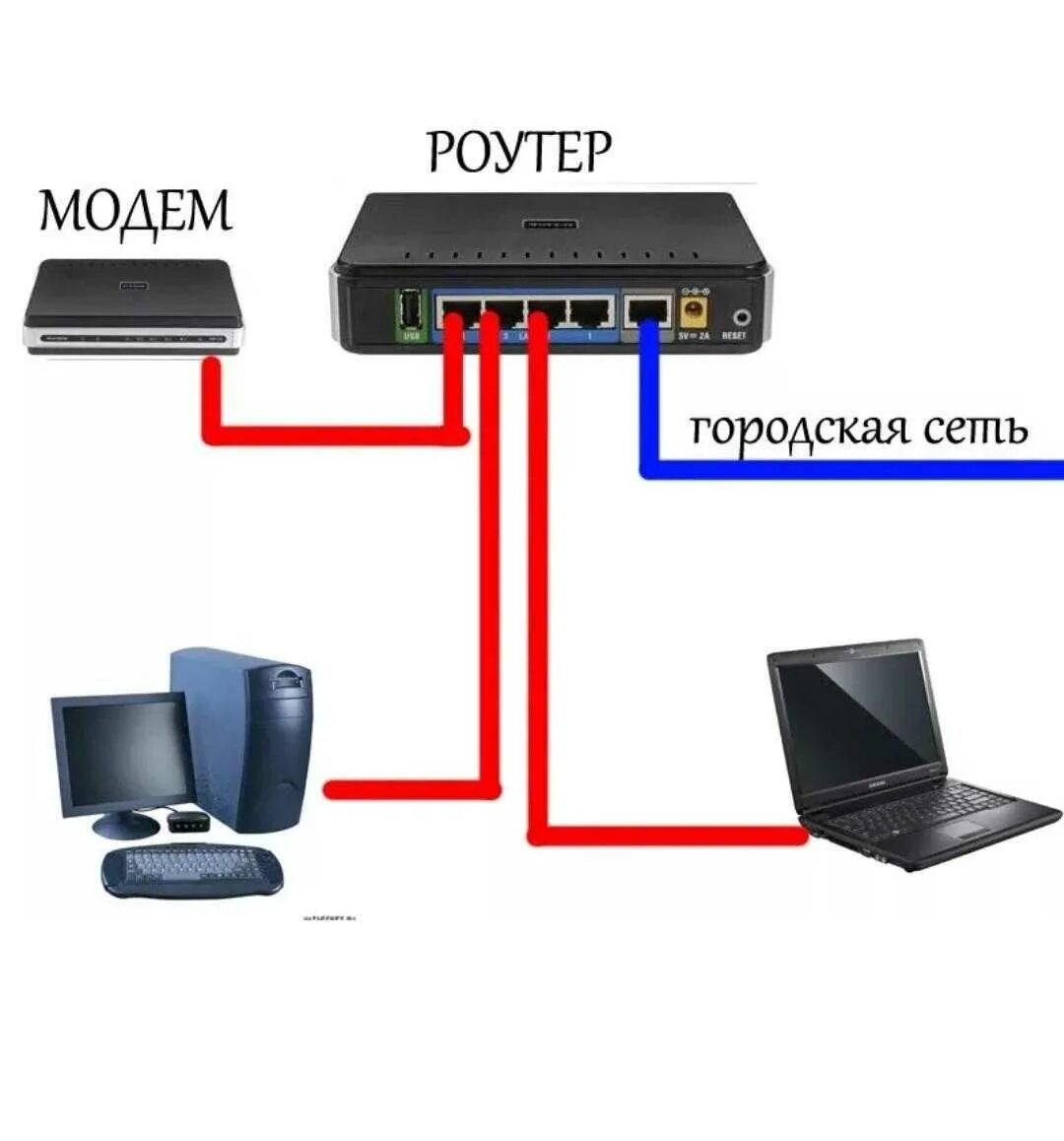 Подключение сети компьютеров через роутер Кабель к роутеру для подключения фото - DelaDom.ru