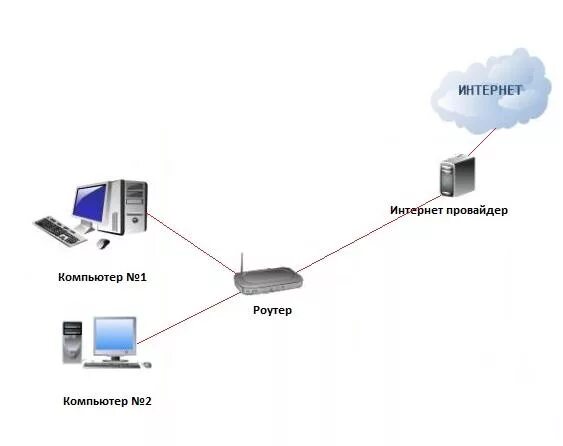 Подключение сети между двумя компьютерами Как настроить роутер чтобы Интернет был на 2-х компьютерах?