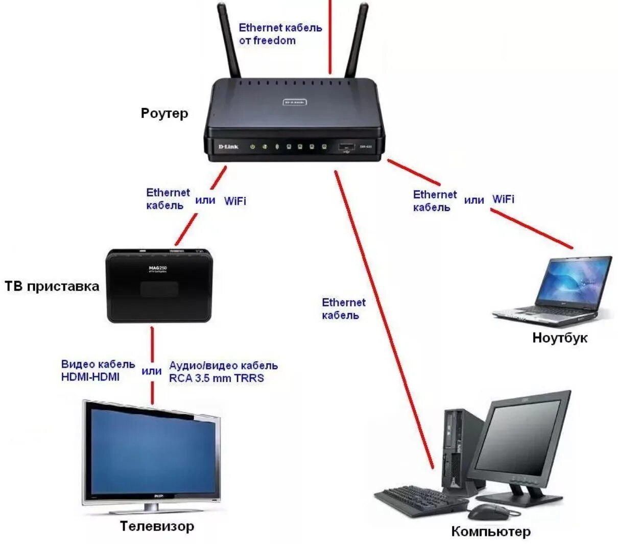 Подключение сети ограничено на телевизоре через wifi Кабель для подключения телевизора к интернету фото - DelaDom.ru